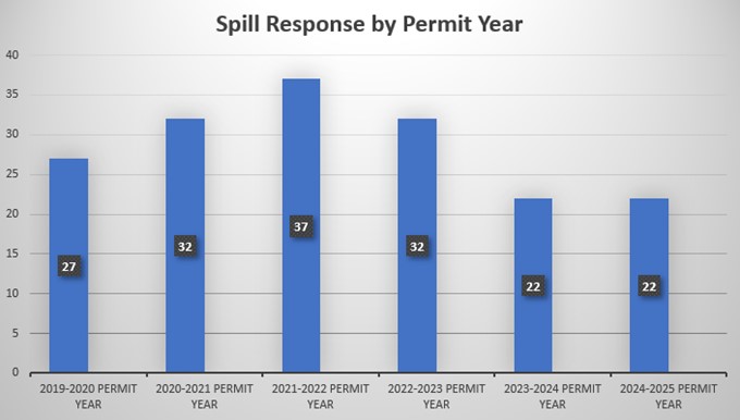 A chart of spill reponse by permit year.